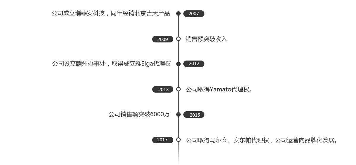 發(fā)展歷程